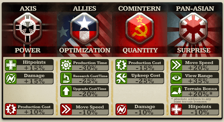 company of heroes 2 advantages and disadvantages of factions
